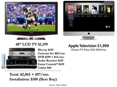 Comparació de preus i televisors (Piper Jaffray)